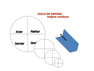 CICLO DE DEMING
CICLO DE DEMING
mejora continua
mejora continua
Planificar
Ejecutar
Controlar
Actuar
K
a
i
z
e
n
 