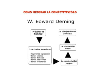 COMO MEJORAR LA COMPETITIVIDAD
COMO MEJORAR LA COMPETITIVIDAD
W. Edward Deming
Mejorar la
Calidad
Mejorar la
Calidad
Los costos se reducen:
- Hay menos reprocesos
- Menos errores
- Menos demoras
- Menos obstáculos
- Menos inventarios
Los costos se reducen:
- Hay menos reprocesos
- Menos errores
- Menos demoras
- Menos obstáculos
- Menos inventarios La productividad
mejora
La productividad
mejora
La rentabilidad
crece
La rentabilidad
crece
La competitividad
aumenta
La competitividad
aumenta
 