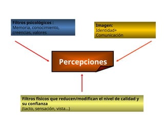 Filtros psicológicos :
Memoria, conocimiento,
creencias, valores
Percepciones
Imagen:
Identidad+
Comunicación
Filtros físicos que reducen/modifican el nivel de calidad y
su confianza
(tacto, sensación, vista...)
 