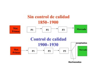 Sin control de calidad
1850-1900
Mat.
Primas
P1 P2 P3 Mercado
Control de calidad
1900-1930
Mat.
Primas
P1 P2 P3
Mercado
aceptados
Rechazados
 