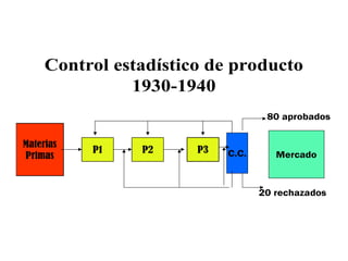Control estadístico de producto
1930-1940
Materias
Primas
P1 P2 P3 C.C. Mercado
80 aprobados
20 rechazados
 