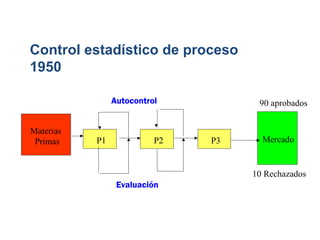 Materias
Primas P2
P1 P3
Evaluación
Autocontrol
Mercado
90 aprobados
10 Rechazados
Control estadístico de proceso
1950
 