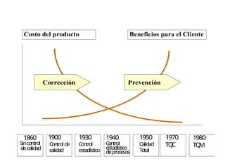 Costo del producto Beneficios para el Cliente
Corrección Prevención
1860
Sincon
trol
d
ecalidad
1900
C
on
trolde
calid
ad
1930
C
on
trol
esta
dístico
1940
C
on
trol
esta
dístico
dep
roceso
s
1950
C
alidad
Total
1970
TQ
C
1980
TQ
M
 