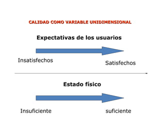Expectativas de los usuarios
Estado físico
Insatisfechos
Satisfechos
Insuficiente suficiente
CALIDAD COMO VARIABLE UNIDIMENSIONAL
CALIDAD COMO VARIABLE UNIDIMENSIONAL
 