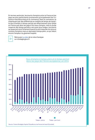 En termes sectoriels, les écarts d’emplois entre la France et les
pays les plus performants proviennent principalement de l’in-
dustrie manufacturière et du commerce. Dans le commerce, ils
s’expliquent par des différences en matière de temps de travail :
le taux d’emploi à temps partiel est effectivement plus faible
en France que dans les pays à fort taux d’emploi, mais la durée
moyenne des temps partiels y est aussi plus longue. Les écarts
se resserrent ainsi fortement quand ils sont mesurés non plus en
nombre d’emplois mais en équivalent temps plein, ce qui réduit
encore l’ampleur du gisement espéré.
Retrouvez la vidéo de la note d’analyse
sur strategie.gouv.fr
80 %
70 %
60 %
50 %
40 %
30 %
20 %
10 %
0 %
Grèce
Croatie
Italie
Espagne
Slovaquie
Bulgarie
Pologne
Irlande
Hongrie
Belgique
Chypre
Malte
Portugal
Slovénie
ZE
19
pays
UE
28
pays
Lituanie
Lettonie
Luxembourg
Finlande
Rép.tchéque
Estonie
Autriche
Royaume-Uni
Danemark
Allemagne
Pays-Bas
Suède
Temps plein Temps partiel
Taux d’emploi à temps plein et à temps partiel
dans les pays de l’Union européenne, en 2014
Source : France Stratégie d’après l’Enquête sur les forces de travail (Eurostat)
47
 