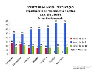 Divisão de Estatística Educacional Fonte: RA 1º BIMESTRE Total de Alunos:  92 