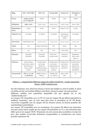Nom HTC VIVE PRO HTC Vive Oculus Rift Oculus GO PlayStation
VR
Écran Double Amoled
3,5" de diagonale
OLED OLED LCD OLED
Définition 2880 x 1600 2160 x 1200 2160 x 1200 2 560 x 1440 1920 x 1080
Rafraîchisse
ment
90 Hz 90 Hz 90 Hz Jusqu’à 72 Hz 120 Hz
Angle de vue 110 degrés 110 degrés 110 degrés Snapdragon
821, 3 go de
RAM
100 degrés
Aire de jeu Spatialisation 3D 4,5 m x 4,5 m 1,5 m x 3 m 4,5 m x 4,5 m 1,5 m x 3 m
Audio Oui Casque nécessaire Oui Inclus Oui
Micro oui Oui Oui 2 600 mAh Oui
Manettes SteamVR
Controller
SteamVR
Controller
Xbox One /
Oculus touch
Oculus Go
Controller
PlayStation
Move, Dual
Shock 4
Capteurs Accéléromètre,
gyroscope, capteur
de position par
laser, caméra
faciale
Accéléromètre,
gyroscope,
capteur de
position par laser,
caméra faciale
Accéléromètre,
gyroscope,
magnétomètre
, capteur de
position
Accéléromètre,
gyroscope,
capteur de
proximité
Accéléromètre,
gyroscope,
système Eye
Tracking de
PlayStation
Connectivité USB - C 3.0, DP
1.2, Bluetooth
HDMI, USB 2.0,
USB 3.0
HDMI, USB
2.0, USB 3.0
Micro-USB,
jack
nc
Tableau 1 : comparatif des différents casques de réalité virtuelle les + vendus aujourd’hui
Source : AFRV 12 janvier 2019
Du côté technique, nous observons l’écran à travers des lentilles et, selon le modèle, le calcul
est réalisé soit par une machine dédiée à cette tâche, soit par le casque que nous portons.
Différents modèles sont aujourd’hui disponibles tels que signalés sur le site
“réalitévirtuelle.com”:
Les casques VR compatibles avec un PC​. Ce sont les casques VR qui offrent aujourd’hui la
meilleure immersion, mais ils sont aussi plus chers et nécessitent un PC VR Ready,
c’est-à-dire compatible avec les casques VR (en d’autres termes, ils doivent posséder des
caractéristiques particulières).
Les casques VR compatibles avec un smartphone​. Ces casques VR offrent une immersion
d’un peu moins bonne qualité que les casques VR précédents car il y a une interaction plus
faible qu’avec les casques VR PC. Néanmoins, ils sont souvent plus accessibles en termes de
prix, plus mobiles (c’est-à-dire facilement transportables) et constitueront une bonne
première expérience VR.
11
La Réalité virtuelle : pourquoi, comment, où en est-on ? Audrey Rousseau et Morgana Durak
 