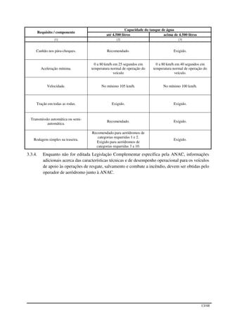 Capacidade do tanque de água
         Requisito / componente
                                               até 4.500 litros                  acima de 4.500 litros
                  [1]                                [2]                                  [3]


     Canhão nos pára-choques.                  Recomendado.                            Exigido.


                                        0 a 80 km/h em 25 segundos em        0 a 80 km/h em 40 segundos em
           Aceleração mínima.         temperatura normal de operação do    temperatura normal de operação do
                                                    veículo                             veículo.


              Velocidade.                   No mínimo 105 km/h.                  No mínimo 100 km/h.



     Tração em todas as rodas.                    Exigido.                             Exigido.



  Transmissão automática ou semi-
                                               Recomendado.                            Exigido.
            automática.

                                      Recomendado para aeródromos de
                                         categorias requeridas 1 e 2.
    Rodagem simples na traseira.                                                       Exigido.
                                        Exigido para aeródromos de
                                        categorias requeridas 3 a 10.

3.3.4.      Enquanto não for editada Legislação Complementar específica pela ANAC, informações
            adicionais acerca das características técnicas e de desempenho operacional para os veículos
            de apoio às operações de resgate, salvamento e combate a incêndio, devem ser obtidas pelo
            operador de aeródromo junto à ANAC.




                                                                                                         13/48
 