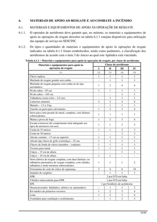 6.        MATERIAIS DE APOIO AO RESGATE E AO COMBATE A INCÊNDIO

6.1.      MATERIAIS E EQUIPAMENTOS DE APOIO ÀS OPERAÇÕE DE RESGATE
6.1.1.    O operador de aeródromo deve garantir que, no mínimo, os materiais e equipamentos de
          apoio às operações de resgate descritos na tabela 6.1.1 estejam disponíveis para utilização
          das equipes de serviço no SESCINC.
6.1.2.    Os tipos e quantidades de materiais e equipamentos de apoio às operações de resgate
          indicados na tabela 6.1.1 foram estabelecidos, tendo como parâmetro, a classificação dos
          aeródromos de acordo com o item 3 do Anexo ao qual este Apêndice está vinculado.
       Tabela 6.1.1 – Materiais e equipamentos para apoio às operações de resgate, por classe de aeródromo
                  Materiais e equipamentos para apoio às                      Classe do aeródromo
                           operações de resgate                       I          II        III        IV
                                     [1]                             [2]         [3]        [4]       [5]
          Chave inglesa.                                              1           1         1          1
          Machado de resgate grande sem cunha.                        -           1         1          1
          Machado de resgate pequeno sem cunha ou do tipo
                                                                      1           2         4          4
          aeronáutico.
          Pé-de-cabra – 95 cm.                                        1           1         1          1
          Pé-de-cabra – 165 cm.                                       -           -         1          1
          Talhadeira (corta a frio – 2,5 cm).                         -           1         1          1
          Lanternas manuais.                                          2           3         4          8
          Martelo – 1,5 a 2 kg.                                       -           1         1          1
          Gancho ou garra para salvamento.                            1           2         3          4
          Serra para corte pesado de metal, completa, com lâminas
                                                                      1           1         1          1
          sobressalentes.
          Manta à prova de fogo.                                      1           2         3          4
          Escada extensora (de comprimento total adequado aos
                                                                      1           1         2          3
          tipos de aeronaves em uso).
          Corda de 15 metros.                                         1           1         2          3
          Corda de 30 metros.                                         -           -         2          3
          Alicate cortante – 17 cm ou superior.                       1           1         1          1
          Alicate tipo chave de grifo (corrediça) – 25 cm.            1           1         1          1
          Chaves de fenda de vários tamanhos – conjunto.              1           1         1          1
          Tesoura para metal.                                         1           1         1          1
          Calços – 15 cm de altura.                                   -           -         1          1
          Calços – 10 cm de altura.                                   1           1         -          -
          Serra elétrica de resgate completa, com duas lâminas; ou
          talhadeira pneumática de resgate completa, com cilindro,    1           1         1          2
          talhadeira e mola retentora sobressalentes.
          Ferramenta de corte de cintos de segurança.                 2            4         6         10
          Inalador de oxigênio.                                       -            1         1         1
          EPR.                                                                  2 por CCI em linha
          Cilindro sobressalente para EPR.                                      1 por CCI em linha
          EPI.                                                             1 por bombeiro de aeródromo
          Desencarcerador hidráulico, elétrico ou pneumático.         -            1         1         2
          Kit médico de primeiros socorros.                           1            2         3         4
          Lona.                                                       1            2         3         4
          Ventilador para ventilação e resfriamento.                  -            1         2         3




                                                                                                             18/48
 