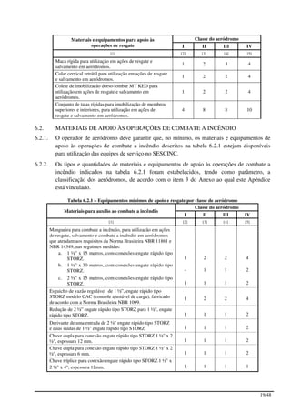 Materiais e equipamentos para apoio às                      Classe do aeródromo
                              operações de resgate                       I          II       III        IV
                                        [1]                              [2]        [3]      [4]        [5]
           Maca rígida para utilização em ações de resgate e
                                                                         1          2         3         4
           salvamento em aeródromos.
           Colar cervical retrátil para utilização em ações de resgate
                                                                         1          2         2         4
           e salvamento em aeródromos.
           Colete de imobilização dorso-lombar MT KED para
           utilização em ações de resgate e salvamento em                1          2         2         4
           aeródromos.
           Conjunto de talas rígidas para imobilização de membros
           superiores e inferiores, para utilização em ações de          4          8         8         10
           resgate e salvamento em aeródromos.

6.2.       MATERIAIS DE APOIO ÀS OPERAÇÕES DE COMBATE A INCÊNDIO
6.2.1.     O operador de aeródromo deve garantir que, no mínimo, os materiais e equipamentos de
           apoio às operações de combate a incêndio descritos na tabela 6.2.1 estejam disponíveis
           para utilização das equipes de serviço no SESCINC.
6.2.2.     Os tipos e quantidades de materiais e equipamentos de apoio às operações de combate a
           incêndio indicados na tabela 6.2.1 foram estabelecidos, tendo como parâmetro, a
           classificação dos aeródromos, de acordo com o item 3 do Anexo ao qual este Apêndice
           está vinculado.

                   Tabela 6.2.1 – Equipamentos mínimos de apoio e resgate por classe de aeródromo
                                                                              Classe do aeródromo
                  Materiais para auxílio ao combate a incêndio
                                                                        I         II        III        IV
                                       [1]                                [2]       [3]      [4]       [5]

         Mangueira para combate a incêndio, para utilização em ações
         de resgate, salvamento e combate a incêndio em aeródromos
         que atendam aos requisitos da Norma Brasileira NBR 11861 e
         NBR 14349, nas seguintes medidas:
              a. 1 ½” x 15 metros, com conexões engate rápido tipo
                  STORZ.                                                  1          2       2         4
              b. 1 ½” x 30 metros, com conexões engate rápido tipo
                  STORZ.                                                     -       1       1         2
             c.   2 ½” x 15 metros, com conexões engate rápido tipo
                  STORZ.                                                  1          1       1         2
         Esguicho de vazão regulável de 1 ½”, engate rápido tipo
         STORZ modelo CAC (controle ajustável de carga), fabricado        1          2       2         4
         de acordo com a Norma Brasileira NBR 1099.
         Redução de 2 ½” engate rápido tipo STORZ para 1 ½”, engate
         rápido tipo STORZ.                                               1          1       1         2
         Derivante de uma entrada de 2 ½" engate rápido tipo STORZ
         e duas saídas de 1 ½" engate rápido tipo STORZ.                  1          1       1         2
         Chave dupla para conexão engate rápido tipo STORZ 1 ½" x 2
         ½", espessura 12 mm.                                             1          1       1         2
         Chave dupla para conexão engate rápido tipo STORZ 1 ½" x 2
         ½", espessura 6 mm.                                              1          1       1         2
         Chave tríplice para conexão engate rápido tipo STORZ 1 ½" x
         2 ½" x 4", espessura 12mm.                                       1          1       1         1




                                                                                                              19/48
 