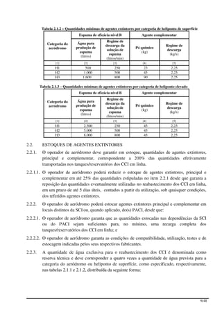 Tabela 2.1.2 – Quantidades mínimas de agentes extintores por categoria de heliponto de superfície
                                 Espuma de eficácia nível B             Agente complementar
                                                  Regime de
             Categoria do       Água para
                                                 descarga da                           Regime de
              aeródromo        produção de                          Pó químico
                                                  solução de                           descarga
                                 espuma                                (kg)
                                                   espuma                                (kg/s)
                                  (litros)
                                                 (litros/min)
                  [1]               [2]               [3]               [4]                [5]
                  H1                 500               250               23               2,25
                  H2                1.000              500               45               2,25
                  H3               1.600               800               90               2,25

         Tabela 2.1.3 – Quantidades mínimas de agentes extintores por categoria de heliponto elevado
                                 Espuma de eficácia nível B             Agente complementar
                                                  Regime de
             Categoria do       Água para
                                                 descarga da                           Regime de
              aeródromo        produção de                          Pó químico
                                                  solução de                           descarga
                                 espuma                                (kg)
                                                   espuma                                (kg/s)
                                  (litros)
                                                 (litros/min)
                  [1]               [2]               [3]               [4]                [5]
                  H1                2.500              250               45               2,25
                  H2                5.000              500               45               2,25
                  H3                8.000              800               45               2,25

2.2.      ESTOQUES DE AGENTES EXTINTORES
2.2.1.    O operador de aeródromo deve garantir em estoque, quantidades de agentes extintores,
          principal e complementar, correspondente a 200% das quantidades efetivamente
          transportadas nos tanques/reservatórios dos CCI em linha.
2.2.1.1. O operador de aeródromo poderá reduzir o estoque de agentes extintores, principal e
         complementar em até 25% das quantidades estipuladas no item 2.2.1 desde que garanta a
         reposição das quantidades eventualmente utilizadas no reabastecimento dos CCI em linha,
         em um prazo de até 5 dias úteis, contados a partir da utilização, sob quaisquer condições,
         dos referidos agentes extintores.
2.2.2.    O operador de aeródromo poderá estocar agentes extintores principal e complementar em
          locais distintos da SCI ou, quando aplicado, do(s) PACI, desde que:
2.2.2.1. O operador de aeródromo garanta que as quantidades estocadas nas dependências da SCI
         ou do PACI sejam suficientes para, no mínimo, uma recarga completa dos
         tanques/reservatórios dos CCI em linha; e
2.2.2.2. O operador de aeródromo garanta as condições de compatibilidade, utilização, testes e de
         estocagem indicadas pelos seus respectivos fabricantes.
2.2.3.    A quantidade de água exclusiva para o reabastecimento dos CCI é denominada como
          reserva técnica e deve corresponder a quatro vezes a quantidade de água prevista para a
          categoria do aeródromo ou heliponto de superfície, como especificado, respectivamente,
          nas tabelas 2.1.1 e 2.1.2, distribuída da seguinte forma:




                                                                                                              9/48
 