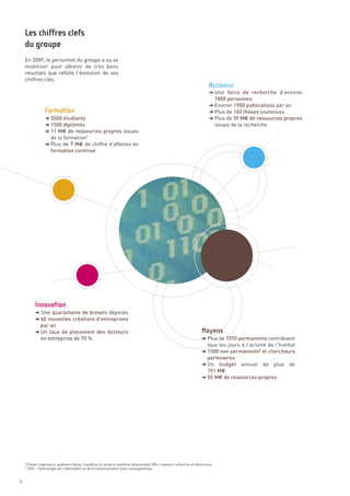 En 2009, le personnel du groupe a su se
    mobiliser pour obtenir de très bons
    résultats que reflète l’évolution de ses
    chiffres clés.

                                                                                                                          § Une force de recherche d’environ
                                                                                                                                1800 personnes
                                                                                                                          § Environ 1900 publications par an
                                                                                                                          § Plus de 160 thèses soutenues
                   § 5500 étudiants                                                                                       § Plus de 39 M€ de ressources propres
                   § 1500 diplômés                                                                                              issues de la recherche
                   § 11 M€ de ressources propres issues
                      de la formation2
                   § Plus de 7 M€ de chiffre d’affaires en
                      formation continue
    Les chiffres clefs
    du groupe



                                                                                                                          RECHERCHE


                   Formation




             § Une quarantaine de brevets déposés
             § 60 nouvelles créations d’entreprises
                par an
             § Un taux de placement des docteurs
                en entreprise de 70 %                                                                                 § Plus de 1070 permanents contribuent
                                                                                                                         tous les jours à l’activité de l’Institut
                                                                                                                      § 1500 non permanents3 et chercheurs
                                                                                                                        partenaires
                                                                                                                      § Un   budget annuel de plus de
                                                                                                                        151 M€
                                                                                                                      § 55 M€ de ressources propres
             Innovation


                                                                                                                      Moyens




        Élèves-ingénieurs, auditeurs libres, mastères (y compris mastères délocalisés), MSc, masters recherche et doctorants.
        TICE – Technologie de l’information et de la communication pour l’enseignement
    2
    3




6
 