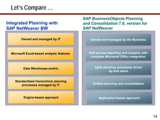 Let’s Compare …
                                            SAP BusinessObjects Planning
Integrated Planning with                    and Consolidation 7.0, version for
SAP NetWeaver BW                            SAP NetWeaver

        Owned and managed by IT                Owned and managed by the Business



  Microsoft Excel-based analysis features      Self-service-reporting and analysis with
                                                complete Microsoft Office integration


          Data Warehouse-centric                  Agile planning processes driven
                                                            by end users


    Standardized hierarchical planning
        processes managed by IT                  Unified planning and consolidation



          Engine-based approach                      Application-based approach




                                                                                          14
 