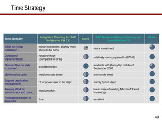 Time Strategy



                           Integrated Planning for SAP               SAP BusinessObjects Planning and         Score
Time category                                               Score
                                NetWeaver BW 7.0                            Consolidation 7.0

Effort for typical        minor investment, slightly more
                                                                    minor investment
installation              steps to be done

Duration of               relatively high
                                                                    relatively low (compared to BW-IP)
implementation            (compared to BPC)

Planned Go-Live date                                                available with Ramp-Up middle of
                          available today
(customer)                                                          September 2008

Maintenance cycle         medium cycle times                        short cycle times

Support (application
                          IT or power user in biz dept.             mainly by biz. dept
management)

Training effort for                                                 low in case of existing Microsoft Excel
                          medium effort
administrator and users                                             knowledge

Processing duration at
                          fine                                      excellent
data input




                                                                                                                  49
 