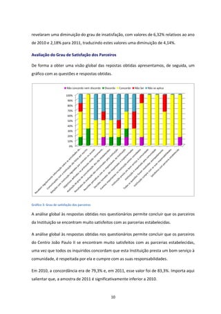 revelaram uma diminuição do grau de insatisfação, com valores de 6,32% relativos ao ano
de 2010 e 2,18% para 2011, traduzindo estes valores uma diminuição de 4,14%.

Avaliação do Grau de Satisfação dos Parceiros

De forma a obter uma visão global das repostas obtidas apresentamos, de seguida, um
gráfico com as questões e respostas obtidas.


                         Não concordo nem discordo   Discordo   Concordo   Não Sei   Não se aplica

                         100%
                          90%
                          80%
                          70%
                          60%
                          50%
                          40%
                          30%
                          20%
                          10%
                           0%




Gráfico 3: Grau de satisfação dos parceiros

A análise global às respostas obtidas nos questionários permite concluir que os parceiros
da Instituição se encontram muito satisfeitos com as parcerias estabelecidas.

A análise global às respostas obtidas nos questionários permite concluir que os parceiros
do Centro João Paulo II se encontram muito satisfeitos com as parcerias estabelecidas,
uma vez que todos os inquiridos concordam que esta Instituição presta um bom serviço à
comunidade, é respeitada por ela e cumpre com as suas responsabilidades.

Em 2010, a concordância era de 79,3% e, em 2011, esse valor foi de 83,3%. Importa aqui
salientar que, a amostra de 2011 é significativamente inferior a 2010.



                                                         10
 