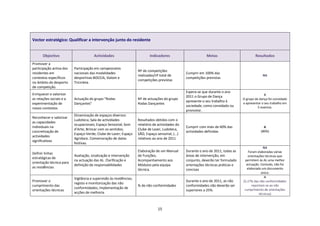 Vector estratégico: Qualificar a intervenção junto do residente


       Objectivo                       Actividades                         Indicadores                        Metas                         Resultados
Promover a
participação activa dos   Participação em campeonatos
                                                                    Nº de competições
residentes em             nacionais das modalidades                                               Cumprir em 100% das
                                                                    realizadas/nº total de                                                       NA
contextos específicos     desportivas BOCCIA, Slalom e                                            competições previstas
                                                                    competições previstas
no âmbito do desporto     Tricicleta.
de competição.
                                                                                                  Espera-se que durante o ano
Enriquecer e valorizar                                                                                                                             A
                                                                                                  2011 o Grupo de Dança
as relações sociais e a   Actuação do grupo “Rodas                  Nº de actuações do grupo                                        O grupo de dança foi convidado
                                                                                                  apresente o seu trabalho à
experimentação de         Dançantes”                                Rodas Dançantes                                                 a apresentar o seu trabalho em
                                                                                                  sociedade, como convidado ou                5 eventos.
novos contextos
                                                                                                  promotor.
                          Dinamização de espaços diversos:
Reconhecer e valorizar
                          Ludoteca; Sala de actividades             Resultados obtidos com o
as capacidades
                          ocupacionais; Espaço Sensorial; Som       relatório de actividades do
individuais na                                                                                    Cumprir com mais de 60% das                     A
                          d’Arte; Brincar com os sentidos;          Clube de Lazer, Ludoteca,                                                   (80%)
concretização de                                                                                  actividades definidas
                          Espaço-Verde; Clube de Lazer; Espaço      SÃO, Espaço sensorial, (…)
actividades
                          Agridoce. Comemoração de datas            relativos ao ano de 2011.
significativas
                          festivas.
                                                                                                                                                  NA
                                                                    Elaboração de um Manual       Durante o ano de 2011, todas as       Foram elaboradas várias
Definir linhas
                          Avaliação, sinalização e intervenção      de Funções;                   áreas de intervenção, em             orientações técnicas que
estratégicas de
                          na actuação das AL. Clarificação e        Acompanhamento aos            conjunto, deverão ter formulado    permitem às AL uma melhor
orientação técnica para                                                                                                               actuação. Contudo, não foi
                          definição de responsabilidades            Módulos pela equipa           orientações técnicas práticas e
as residências                                                                                                                         elaborado um documento
                                                                    técnica.                      concisas
                                                                                                                                                único.
                          Vigilância e supervisão às residências;                                                                                 A
Promover o                                                                                        Durante o ano de 2011, as não     (5,17% das não conformidades
                          registo e monitorização das não
cumprimento das                                                     % de não conformidades        conformidades não deverão ser           reportam-se ao não
                          conformidades; implementação de                                                                            cumprimento de orientações
orientações técnicas                                                                              superiores a 25%.
                          acções de melhoria.                                                                                                  técnicas)



                                                                                 15
 