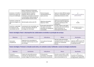 Apoios individuais de fisioterapia,
                            Terapia ocupacional, Terapia da fal,
Aumentar o nº de RES a      Educação Especial e desporto               Número de apoios              Espera-se realizar 80% dos apoios                A
beneficiar do apoio dos     adaptado; Bolsa de apoios de               realizados/Número de          previstos, contemplados nos PIR      Foram cumpridos 81,06% dos
serviços de reabilitação.   fisioterapia; promoção da autonomia        apoios previstos              elaboradors/revistos em 2010.             apoios previstos.
                            na alimentação; implementação de
                            sala de ambiente sensório-motor
                                                                                                     Espera-se um cumprimento de
Aumentar o número de
                                                                       Objectivos alcançados/        pelo menos 50% dos objectivos                      A
objectivos atingidos nos    Monitorização contínua dos PIR.                                                                                          (53,8%)
                                                                       Objectivos TOTAL              específicos definidos em PIR
PIR
                                                                                                     (2010/2011)
                                                                       Nº de apoios planeados em     Em 2011, espera-se que sejam
Aumentar a capacidade       Levantamento das necessidades, por
                                                                       PIR/ apoios necessários       planeados pelo menos 50% dos         (este indicador encontra-se a
de resposta ás reais        área de intervenção, definição de
                                                                       detectados em avaliação de    apoios necessários, na                      ser reformulados)
necessidades dos RES        estratégias de intervenção.
                                                                       necessidades.                 elaboração/revisão de PIR.

Vector estratégico: Rever o desempenho dos colaboradores envolvidos na prestação dos serviços


       Objectivo                         Actividades                          Indicadores                         Metas                           Resultados
                                                                                                     75% das acções de formação                         A
                            Diagnóstico das necessidades de                                                                              (segundo o RAFDP, mais de 75%
Desenvolver                                                            % de acções de formação       realizadas durante o ano de 2011
                            formação; implementação do plano                                                                             das Acções de Formação foram
competências                                                           eficazes                      deverão ser consideradas
                            de Formação                                                                                                  consideradas eficazes)
                                                                                                     eficazes

Vector estratégico: Promover a inclusão social activa, em contextos sociais, facilitando o acesso às sinergias envolventes


       Objectivo                         Actividades                          Indicadores                         Metas                           Resultados
                                                                                                                                                          A
Promover o                  Projecto de intervenção precoce;           Nº de parcerias               Durante o ano de 2011, o CJPII
                                                                                                                                         Para além dos Protocolos já
estabelecimento de          Protocolo com Agrupamento de               promovidas; continuidade      deverá: promover parcerias de
                                                                                                                                         existentes, e a sua dinamização
Parcerias com diversos      Escolas; Estágios curriculares; Parceria   das parcerias já existentes   valor acrescentado em 1%;           ao longo de 2011, verificou-se o



                                                                                    16
 