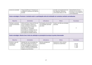 sectores da sociedade   “Grupo da Diferença”; Protocolo com                                   proceder ao enquadramento dos     desenvolvimento de mais 1
                        Fundação PT; protocolo com CMFR de                                    seus objectivos, definindo a      prtocolo com uma insituição da
                        Alcoitão.                                                             continuidade destas em 75%        comunidade, no que respeita ao
                                                                                                                                uso de equipamento.

Vector estratégico: Promover a inclusão social e a participação activa da instituição em contextos societais normalizantes


      Objectivo                     Actividades                        Indicadores                        Metas                         Resultados
Participar e promover   Colónia de Férias; Campo de Férias de   Participação activa dos RES   Cumprir com 90% das actividades
acções de intercâmbio   Fornos de Algodres; passeios de         nas actividades planeadas     planeadas
social                  Verão; promoção do voluntariado;        para 2012.
                        promoção de visitas ao CJPII;
                                                                                                                                              A
                        participação em actividades
                        promovidas por entidades externas;
                        dinamização de actividades com a
                        participação de entidades externas

Vector estratégico: Manter bons níveis de satisfação na prestação de serviços às partes interessadas


      Objectivo                     Actividades                        Indicadores                        Metas                         Resultados
Aumentar o grau de      Avaliação das reais necessidades dos    Nível de satisfação dos       Aumentar em 10% o nível de
satisfação dos          RES; implementação de acções de         Stakeholders                  satisfação dos stakeholders                  NA- RES
stakeholders.           melhoria; Divulgação e cumprimento                                                                                 A – COL
                        do PIR; divulgação do Regulamento                                                                                  A – FAM
                        Interno e normas de funcionamento                                                                                  A - PAR
                        dirigidas aos aos familiares.




                                                                             17
 