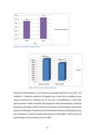 180                                          175

 170               166

 160

 150
                                                                    Residentes apoiados
 140

 130

 120
                  2010                        2011
                                Ano

Gráfico 6: número de RES apoiados pelo SR.




                                              9769 (100%)

                           10000                                         7919 (81.06%)
                            9000
                            8000
                            7000
                            6000
                                                                                          Total
                            5000
                            4000
                            3000
                            2000
                            1000
                               0
                                        Apoios previstos           Apoios dados

                         Gráfico 7: Número total de apoios efectuados.


No total de 192 Residentes, no ano 2010 foram apoiados 166 RES e no ano 2011, 175
residentes. O objectivo específico foi atingido, mas a meta não, na medida em que
apenas aumentámos 9 residentes de um ano para o outroMediante a análise dos
apoios previstos e dados, facultados pela equipa de saúde (Fisioterapeutas, Terapeuta
Ocupacional, Psicólogo, Auxiliar Técnico de Fisioterapia, Técnico Superior de Educação
Especial e Reabilitação, Terapeuta da Fala, Nutricionista, Professor de educação Física),
sem contabilizar os apoios prestados pela equipa de enfermagem, verifica-se que foi
possível atingir a meta proposta, em mais 1.06%.




                                                     18
 