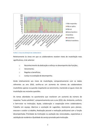 200
             180
             160
             140
             120
             100                                                       Não respondeu
              80                                                       Não se aplica
              60
              40                                                       Não sei
              20
                                                                       Muito Satisfeiro
               0
                                                                       Satisfeito
                                                                       Insatisfeito
                                                                       Muito Insatisfeiro




Gráfico 1: Grau de satisfação dos colaboradores

Relativamente às áreas em que os colaboradores revelam níveis de insatisfação mais
significativos, é de salientar:

         o         Reconhecimento da dedicação e esforço no desempenho das funções;
         o         Vencimento;
         o         Regalias e benefícios;
         o         Justiça na avaliação de desempenho;

Ainda relativamente aos níveis de insatisfação, comparativamente com os dados
referentes ao ano 2010, verifica-se um aumento do número de colaboradores
insatisfeitos apenas na questão respeitante ao vencimento, mantendo-se iguais níveis de
insatisfação nas restantes questões.

Os temas abordados no questionário que revelaram um aumento do número de
respostas “muito satisfeito”, comparativamente com o ano 2010, são: Ambiente, conforto
e bem-estar na Instituição; Ajuda, colaboração e cooperação entre colaboradores;
Trabalho em equipa; Abertura e aceitação de sugestões; Autonomia para planear,
executar e avaliar o trabalho; Realização pessoal e realização profissional com a função
desempenhada; Prioridade da Instituição na avaliação das necessidades, expectativas e
satisfação do residente e Qualidade do serviço prestado pela Instituição.


                                                  7
 