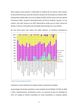 Outro aspecto menos positivo e evidenciado no relatório do ano anterior, dizia respeito
ao desconhecimento por parte dos familiares do plano de intervenção do residente (PIR).
Comparando os dados deste ano com os dados de 2010, verifica-se que, este ano, apenas
8 familiares (14%), revelaram desconhecimento do PIR do residente, quando, no ano
anterior, este valor situava-se nos 36%. Depreende-se então, que um maior número de
famílias, revela ser conhecedora das actividades desenvolvidas com o seu familiar.

De uma forma geral, pela análise dos dados expostos, os familiares encontram-se


   100%

    90%

    80%

    70%

    60%

    50%

    40%                                                                                                                                                                                                                                                                                                                                                                                                                                                                                                                                                                                                                                                                                                                                                                                                                                                     Muito Insatisfeito

                                                                                                                                                                                                                                                                                                                                                                                                                                                                                                                                                                                                                                                                                                                                                                                                                                                            Insatisfeito
    30%
                                                                                                                                                                                                                                                                                                                                                                                                                                                                                                                                                                                                                                                                                                                                                                                                                                                            Satisfeito

    20%                                                                                                                                                                                                                                                                                                                                                                                                                                                                                                                                                                                                                                                                                                                                                                                                                                                     Muito Satisfeito

                                                                                                                                                                                                                                                                                                                                                                                                                                                                                                                                                                                                                                                                                                                                                                                                                                                            Não sei
    10%
                                                                                                                                                                                                                                                                                                                                                                                                                                                                                                                                                                                                                                                                                                                                                                                                                                                            Não se aplica
      0%
                                                                                                                                                                                                                                                                                                                                                                                                                                                                                                                                                Actividades adequadas às necessidades do …
                                                                                                                                                                                                                                     Colaboradores simpáticos, educados e …




                                                                                                                                                                                                                                                                                                                                                                                                                                                                                                                                                                                                                                                                                                                                                                                             Envolvimento da familia na dinamica da…
                                                                                                                                                                                                                                                                                                                                         Regulamento e normas são do meu …




                                                                                                                                                                                                                                                                                                                                                                                                                                                                                                                                                                                                                                                                                                                                                                                                                                                            Não respondeu
                                  Instalações confortáveis
                                                             Privacidade




                                                                                                                                                                                                                                                                                                                                                                                                                                                                                               Apoio cuidados de reabilitação




                                                                                                                                                                                                                                                                                                                                                                                                                                                                                                                                                                                                                                                                                                                                 Espaços comuns agradáveis
                                                                                                                                                                                                                                                                                                                                                                                                                                                                     Apoio cuidados de saúde


                                                                                                                                                                                                                                                                                                                                                                                                                                                                                                                                Apoio nas AVD
                                                                                                                                                                                                                                                                                                                                                                                                                                               Refeições adequadas
            Limpeza e arrumação




                                                                                                                                                                            Viatura adaptadas




                                                                                                                                                                                                                                                                                                                                                                                                                                                                                                                                                                                                                                                                                                                                                                                                                                       grau de satisfação
                                                                                                                                                                                                                                                                                                                                                                                                                                                                                                                                                                                                                                                                                                                                                             Espaços exteriores agradáveis
                                                                                                                                                                                                                                                                                                                                                                                                         Procura de soluções para o problema
                                                                                                                                                                                                                                                                                                           Confiança nos colaboradores
                                                                                                              Equipamentos em bom de conservação




                                                                                                                                                                                                                                                                                                                                                                                                                                                                                                                                                                                                                                                             Quando reclamo obtenho resposta
                                                                                                                                                                                                                                                                                                                                                                                                                                                                                                                                                                                             A minha opinião é solicitada
                                                                                                                                                                                                                                                                              Esclarecimento de questões




                                                                                                                                                                                                                                                                                                                                                                                                                                                                                                                                                                                                                                                                                               Confidencialidade da informação
                                                                                                                                                                                                                                                                                                                                                                             PIR é do meu conhecimento
                                                                           Instalações facilitam deslocação


                                                                                                                                                   Equipamentos adequados


                                                                                                                                                                                                Colaboradores com boa apresentação




                                                                                                                                                                                                                                                                                                                                                                                                                                                                                                                                                                                                                            Opinião é tida em consideração




Gráfico 2: Grau de satisfação das famílias


satisfeitos ou muito satisfeitos em relação a todos os parâmetros avaliados.

A percentagem de famílias satisfeitas e muito satisfeitas foi de 93,66% e 97,76% em 2010
e 2011, respectivamente, verificando-se assim, um aumento do grau de satisfação de
4,1%. Em relação às famílias insatisfeitas ou muito insatisfeitas, as respostas obtidas



                                                                                                                                                                                                                                                                                                                                                                                                                                                             9
 