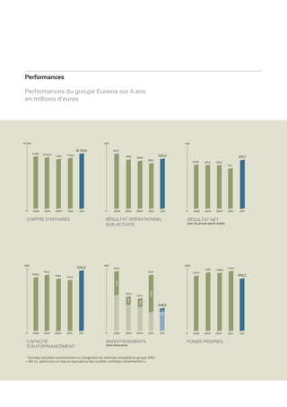 Performances
Performances du groupe Eurovia sur 4 ans
en millions d’euros

10 000

400

8 721,6
8 183,1

8 002,9

7 851,1

300
345,7

7 930,2

318,8

308,9

322,2

219,7

285,5

208,8

205,0

205,0
187,1

0

2008

2009

2009*

2010

2011

CHIFFRE D’AFFAIRES

600

2008

2009

2009*

2010

2011

RÉSULTAT OPÉRATIONNEL
SUR ACTIVITÉ

524,3

0

2009

2009*

2010

2011

RÉSULTAT NET

(part du groupe après impôt)

1200

600
555,9

514,8

1 089

513,9
498,4

2008

1 088,6

1 134,6

1 037,1

976,2

470,5

322,4
79,8

248,5
25,3

79,8

330,2

295,6

225,6

500,6

0

0

2008

2009

2009*

2010

CAPACITÉ
D’AUTOFINANCEMENT

2011

0

2008

2009

2009*

2010

INVESTISSEMENTS
(dont ﬁnanciers)

* Données retraitées conformément au changement de méthode comptable du groupe VINCI
« IAS 31, option pour la mise en équivalence des sociétés contrôlées conjointement ».

2011

0

2008

2009

2009*

FONDS PROPRES

2010

2011

 