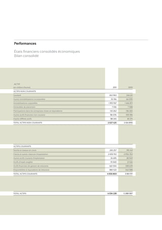 Performances
États financiers consolidés économiques
Bilan consolidé

ACTIF
(en milliers d’euros)

2011

2010

263 963

246 611

ACtIFS NoN CoURANtS
Goodwill
Autres immobilisations incorporelles
Immobilisations corporelles
Immeubles de placement

55 916

66 095

1 393 947

1 466 871

7 016

7 588

Participations dans les entreprises mises en équivalence

132 262

136 265

Autres actifs financiers non courants

86 076

100 186

Impôts différés actifs
totAL ACtIFS NoN CoURANtS

88 245

81 274

2 027 425

2 104 890

ACtIFS CoURANtS
245 257

195 143

2 650 912

2 056 352

Autres actifs courants d’exploitation

34 695

28 949

Actifs d’impôt exigible

19 040

21 526

661 044

338 639

stocks et travaux en cours
Clients et autres créances d’exploitation

Actifs financiers de gestion de trésorerie

380 522

542 588

totAL ACtIFS CoURANtS

4 006 803

3 183 197

totAL ACtIFS

6 034 228

5 288 087

Disponibilités et équivalents de trésorerie

 