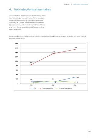 c hapitre 5   |   inspectio ns et ma l a di es




4.	 Toxi-infections alimentaires
Les toxi-infections alimentaires sont des infections ou intoxi-
cations causées par la consommation d’aliments ou d’eau
contaminés. Il est question de toxi-infection alimentaire
collective (TIAC) lorsque, dans les mêmes circonstances,
2 personnes ou plus présentent des symptômes similaires
et qu’il y a un lien de causalité (probable) avec une même
source alimentaire.



L’augmentation du nombre de TIAC en 2011 est une conséquence du rapportage amélioré par les acteurs concernés : l’AFSCA,
les communautés et l’ISP


          1.800


          1.600                                                                                                 1.539


                                                                       1.346
          1.400


          1.200


          1.000
                                    854

           800


           600


           400

                                                                                                                        281
           200                                                          113
                                    96

                                                                               60                                       57
             -                            20
                                   2009                                 2010                                    2011

                                           TIAC         Personnes touchées          Personnes hospitalisées




                                                                                                                                              105
 