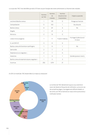La cause des TIAC n’est identifiée que dans 10 % des cas par l’analyse des restes alimentaires ou l’examen des malades.


                                                                           Nombre            Nombre
                                                              Nombre
                                                                              de          de personnes            Origine suspectée
                                                              de TIAC
                                                                           malades         hospitalisées

        Lectines & Bacillus cereus                                1          178                   0             Potage aux haricots

        Campylobacter                                            5           103                   1                 Eau de puits

        Bacillus cereus                                          8            87                   9                      Riz

        Shigella                                                  1           37                   2

        Norovirus                                                2            13                   0

                                                                                                              Fromages à pâte dure et
        Listera monocytogenes                                     1           11         11 (dont 4 décès)
                                                                                                                       mi-dure

        E. coli O157:H7                                          3            8                    6

        Bacillus cereus & Clostridium perfringens                 1           8                    1                      Riz

        Salmonella                                               2            7                    2

        Staphylococcus coagulase +                               2            7                    0

        Histamine                                                 1           3                    1           Gonelle (poisson marin)

        Bacillus cereus & staphylocoques coagulase +              1           3                    3

        Inconnue                                                253         1.074                  21




      En 2011, la moitié des TIAC étaient liées à un repas au restaurant




                              Ecole, crèche
                                   1%                                      Le nombre de TIAC déclaré est toujours sous-estimé en
                                     Autres                                raison de l’absence fréquente de notification, surtout en cas
                                      4%                                   de symptômes légers. Il est également difficile d’établir un
                   Domicile
                                                                           lien entre une TIAC et l’aliment en raison entre autres de leur
                     20%
                                                                           notification tardive.



      Catering occasionel                                  Restaurant
              2%                                              51%



             Take-away
                14%

               Domaine récréatif, camp
                        2%

                                Cantine
                                  6%




106
 