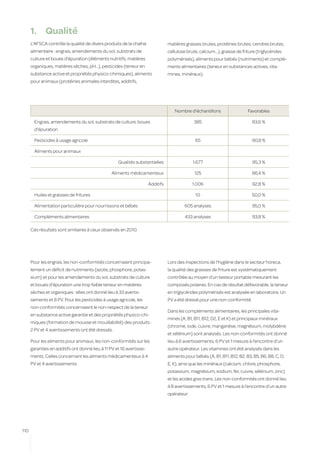 1.	 Qualité
      L’AFSCA contrôle la qualité de divers produits de la chaîne                matières grasses brutes, protéines brutes, cendres brutes,
      alimentaire : engrais, amendements du sol, substrats de                    cellulose brute, calcium...), graisse de friture (triglycérides
      culture et boues d’épuration (éléments nutritifs, matières                 polymérisés), aliments pour bébés (nutriments) et complé-
      organiques, matières sèches, pH...), pesticides (teneur en                 ments alimentaires (teneur en substances actives, vita-
      substance active et propriétés physico-chimiques), aliments                mines, minéraux).
      pour animaux (protéines animales interdites, additifs,




                                                                                     Nombre d’échantillons                   Favorables

        Engrais, amendements du sol, substrats de culture, boues                               385                             83,6 %
        d’épuration

        Pesticides à usage agricole                                                             65                             90,8 %

        Aliments pour animaux

                                                    Qualités substantielles                   1.677                            95,3 %

                                                 Aliments médicamenteux                        125                             86,4 %

                                                                      Additifs                1.006                            92,8 %

        Huiles et graisses de fritures                                                          10                             50,0 %

        Alimentation particulière pour nourrissons et bébés                               605 analyses                         95,0 %

        Compléments alimentaires                                                          433 analyses                         93,8 %

      Ces résultats sont similaires à ceux observés en 2010.




      Pour les engrais, les non-conformités concernaient principa-               Lors des inspections de l’hygiène dans le secteur horeca,
      lement un déficit de nutriments (azote, phosphore, potas-                  la qualité des graisses de friture est systématiquement
      sium) et pour les amendements du sol, substrats de culture                 contrôlée au moyen d’un testeur portable mesurant les
      et boues d’épuration une trop faible teneur en matières                    composés polaires. En cas de résultat défavorable, la teneur
      sèches et organiques : elles ont donné lieu à 33 avertis-                  en triglycérides polymérisés est analysée en laboratoire. Un
      sements et 8 PV. Pour les pesticides à usage agricole, les                 PV a été dressé pour une non-conformité.
      non-conformités concernaient le non-respect de la teneur
                                                                                 Dans les compléments alimentaires, les principales vita-
      en substance active garantie et des propriétés physico-chi-
                                                                                 mines (A, B1, B11, B12, D2, E et K) et principaux minéraux
      miques (formation de mousse et mouillabilité) des produits :
                                                                                 (chrome, iode, cuivre, manganèse, magnésium, molybdène
      2 PV et 4 avertissements ont été dressés.
                                                                                 et sélénium) sont analysés. Les non-conformités ont donné
      Pour les aliments pour animaux, les non-conformités sur les                lieu à 6 avertissements, 6 PV et 1 mesure à l’encontre d’un
      garanties en additifs ont donné lieu à 11 PV et 16 avertisse-              autre opérateur. Les vitamines ont été analysés dans les
      ments. Celles concernant les aliments médicamenteux à 4                    aliments pour bébés (A, B1, B11, B12, B2, B3, B5, B6, B8, C, D,
      PV et 4 avertissements.                                                    E, K), ainsi que les minéraux (calcium, chlore, phosphore,
                                                                                 potassium, magnésium, sodium, fer, cuivre, sélénium, zinc)
                                                                                 et les acides gras trans. Les non-conformités ont donné lieu
                                                                                 à 8 avertissements, 6 PV et 1 mesure à l’encontre d’un autre
                                                                                 opérateur.




110
 