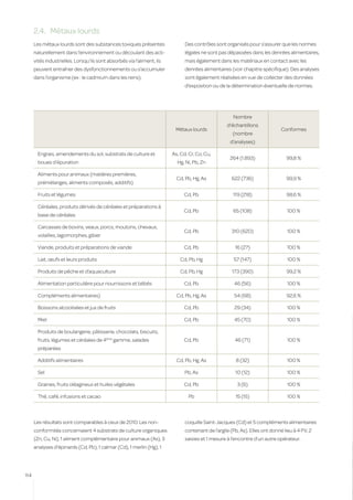 2.4.	 Métaux lourds
      Les métaux lourds sont des substances toxiques présentes                 Des contrôles sont organisés pour s’assurer que les normes
      naturellement dans l’environnement ou découlant des acti-                légales ne sont pas dépassées dans les denrées alimentaires,
      vités industrielles. Lorsqu’ils sont absorbés via l’aliment, ils         mais également dans les matériaux en contact avec les
      peuvent entraîner des dysfonctionnements ou s’accumuler                  denrées alimentaires (voir chapitre spécifique). Des analyses
      dans l’organisme (ex : le cadmium dans les reins).                       sont également réalisées en vue de collecter des données
                                                                               d’exposition ou de la détermination éventuelle de normes.




                                                                                                      Nombre
                                                                                                   d’échantillons
                                                                          Métaux lourds                                       Conformes
                                                                                                      (nombre
                                                                                                     d’analyses)

        Engrais, amendements du sol, substrats de culture et             As, Cd, Cr, Co, Cu,
                                                                                                     264 (1.893)                99,8 %
        boues d’épuration                                                  Hg, Ni, Pb, Zn

        Aliments pour animaux (matières premières,
                                                                           Cd, Pb, Hg, As            622 (736)                  99,9 %
        prémélanges, aliments composés, additifs)

        Fruits et légumes                                                     Cd, Pb                  119 (218)                 98,6 %

        Céréales, produits dérivés de céréales et préparations à
                                                                              Cd, Pb                  65 (108)                   100 %
        base de céréales

        Carcasses de bovins, veaux, porcs, moutons, chevaux,
                                                                              Cd, Pb                 310 (620)                   100 %
        volailles, lagomorphes, gibier

        Viande, produits et préparations de viande                            Cd, Pb                   16 (27)                   100 %

        Lait, œufs et leurs produits                                         Cd, Pb, Hg               57 (147)                   100 %

        Produits de pêche et d’aquaculture                                   Cd, Pb, Hg               173 (390)                 99,2 %

        Alimentation particulière pour nourrissons et bébés                   Cd, Pb                   46 (56)                   100 %

        Compléments alimentaires)                                          Cd, Pb, Hg, As              54 (68)                  92,6 %

        Boissons alcoolisées et jus de fruits                                 Cd, Pb                   29 (34)                   100 %

        Miel                                                                  Cd, Pb                   45 (70)                   100 %

        Produits de boulangerie, pâtisserie, chocolats, biscuits,
        fruits, légumes et céréales de 4ème gamme, salades                    Cd, Pb                   46 (71)                   100 %
        préparées

        Additifs alimentaires                                              Cd, Pb, Hg, As               8 (32)                   100 %

        Sel                                                                    Pb, As                  10 (12)                   100 %

        Graines, fruits oléagineux et huiles végétales                        Cd, Pb                    3 (6)                    100 %

        Thé, café, infusions et cacao                                            Pb                    15 (15)                   100 %



      Les résultats sont comparables à ceux de 2010. Les non-                  coquille Saint-Jacques (Cd) et 5 compléments alimentaires
      conformités concernaient 4 substrats de culture organiques               contenant de l’argile (Pb, As). Elles ont donné lieu à 4 PV, 2
      (Zn, Cu, Ni), 1 aliment complémentaire pour animaux (As), 3              saisies et 1 mesure à l’encontre d’un autre opérateur.
      analyses d’épinards (Cd, Pb), 1 calmar (Cd), 1 merlin (Hg), 1




114
 