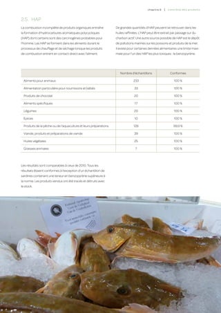 c hapitre 6   |   co ntr ô les des produ i t s



2.5.	 HAP
La combustion incomplète de produits organiques entraîne           De grandes quantités d’HAP peuvent se retrouver dans les
la formation d’hydrocarbures aromatiques polycycliques             huiles raffinées. L’HAP peut être extrait par passage sur du
(HAP) dont certains sont des carcinogènes probables pour           charbon actif. Une autre source possible de HAP est le dépôt
l’homme. Les HAP se forment dans les aliments durant le            de pollutions marines sur les poissons et produits de la mer.
processus de chauffage et de séchage lorsque les produits          Il existe pour certaines denrées alimentaires une limite maxi-
de combustion entrent en contact direct avec l’aliment.            male pour l’un des HAP les plus toxiques : le benzopyrène.




                                                                      Nombre d’échantillons                   Conformes

  Aliments pour animaux                                                         233                               100 %

  Alimentation particulière pour nourrissons et bébés                           33                                100 %

  Produits de chocolat                                                          20                                100 %

  Aliments spécifiques                                                           17                               100 %

  Légumes                                                                       20                                100 %

  Epices                                                                         10                               100 %

  Produits de la pêche ou de l’aquaculture et leurs préparations                128                              99,9 %

  Viande, produits et préparations de viande                                    39                                100 %

  Huiles végétales                                                              25                                100 %

  Graisses animales                                                              7                                100 %




Les résultats sont comparables à ceux de 2010. Tous les
résultats étaient conformes à l’exception d’un échantillon de
sardines contenant une teneur en benzopyrène supérieure à
la norme. Les produits vendus ont été tracés et détruits avec
le stock.




                                                                                                                                            115
 