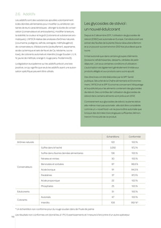 2.6.	 Additifs
      Les additifs sont des substances ajoutées volontairement
      à des denrées alimentaires pour modifier ou améliorer cer-               Les glycosides de stéviol :
      taines de leurs caractéristiques : allonger la durée de conser-
      vation (conservateurs et antioxydants), modifier la texture,
                                                                               un nouvel édulcorant
      la stabilité, la couleur et le goût (colorants et substances aro-        Depuis le 2 décembre 2011, l’utilisation de glycosides de
      matiques). L’AFSCA réalise des analyses d’arômes naturels                stéviol (E960) est autorisée en Europe. Cet édulcorant est
      (coumarine, pulégone, safrole, estragole, méthyleugénol)                 extrait des feuilles de la plante Stevia rebaudiana Bertoni
      de conservateurs, d’édulcorants (acésulfame K, aspartame,                et a un pouvoir sucrant environ 200 fois plus élevé que le
      acide cyclamique et sels de Na et de Ca, néotame, sucra-                 sucre.
      lose), de colorants autorisés et interdits (rouge Soudan I, II, III,
                                                                               Il n’est autorisé que dans certains groupes d’aliments
      IV, jaune de méthyle, orange II, rouge para, rhodamine B).
                                                                               (boissons rafraîchissantes, desserts, céréales de petit
      La législation européenne sur les additifs prévoit une liste             déjeuner...) et sous certaines conditions d’utilisation.
      positive, ce qui signifie que seuls les additifs ayant une autori-       L’autorisation est également généralement limitée aux
      sation spécifique peuvent être utilisés.                                 produits allégés et aux produits sans sucre ajouté.

                                                                               Des directives ont été élaborées par le SPF Santé
                                                                               publique, Sécurité de la Chaîne alimentaire et Environne-
                                                                               ment, l’AFSCA et le SPF Economie concernant l’étiquetage
                                                                               et la publicité pour les aliments contenant des glycosides
                                                                               de stéviol. Des contrôles de l’utilisation de glycosides de
                                                                               stéviol dans certains aliments sont prévus en 2012.

                                                                               Contrairement aux glycosides de stéviol, la plante stévia
                                                                               elle-même n’est pas autorisée : elle doit être considérée
                                                                               comme un « novel food » et ne pourra être autorisée que
                                                                               lorsque des données toxicologiques suffisantes démon-
                                                                               treront l’innocuité de ce produit.




                                                                                                      Echantillons            Conformité

        Arômes naturels                                                                                    122                   100 %

                                  Sulfite dans le haché                                                   3.292                  97,2 %

                                  Sulfite dans d’autres denrées alimentaires                               136                   100 %

                                  Nitrates et nitrites                                                     30                    100 %

                                  Benzoates et sorbates                                                    87                   98,9 %
        Conservateurs
                                  Acide borique                                                             91                  94,5 %

                                  Parabènes                                                                 37                   97,3 %

                                  Acide propionique                                                         22                   100 %

                                  Phosphates                                                               25                    100 %

        Edulcorants                                                                                         51                   100 %

                                  Autorisés                                                                47                    100 %
        Colorants
                                  Interdits                                                                109                  99,1 %*

      * Un échantillon non-conforme pour du rouge soudan dans de l’huile de palme

      Les résultats non-conformes ont donné lieu à 1 PV, 6 avertissements et 1 mesure à l’encontre d’un autre opérateur.
116
 