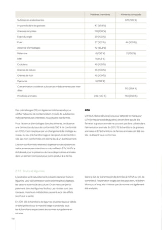 Matières premières             Aliments composés

        Substances anabolisantes                                                                               672 (100 %)

        Impuretés dans les graisses                                             47 (97,9 %)

        Graisses recyclées                                                      118 (100 %)

        Ergot du seigle                                                         29 (100 %)

        Fluor                                                                   27 (100 %)                      44 (100 %)

        Absence d’emballages                                                    42 (83,3 %)

        Mélamine                                                                 6 (100 %)                      2 (100 %)

        HMF                                                                     11 (81,8 %)

        Crotolaria                                                              45 (100 %)

        Graines de datura                                                       45 (100 %)

        Graines de ricin                                                        45 (100 %)

        Cyanures                                                                 6 (100 %)

        Contamination croisée et substances médicamenteuses inter-
                                                                                                               512 (99,4 %)
        dites

        Protéines animales                                                     249 (100 %)                     753 (99,9 %)




      Des prémélanges (19) ont également été analysés pour            GTH
      vérifier l’absence de contamination croisée de substances
                                                                      L’AFSCA réalise des analyses pour détecter le marqueur
      médicamenteuses interdites ; tous étaient conformes.
                                                                      GTH (triheptanoate de glycérol) devant être ajouté à la
      Pour l’absence d’emballages dans les aliments, on observe       farine et la graisse animale ne pouvant pas être utilisée dans
      une diminution du taux de conformité (100 % de conformité       l’alimentation animale. En 2011, 112 échantillons de graisses
      en 2010). Ceci s’explique par un changement de stratégie au     animales et 87 échantillons de farines animales ont été tes-
      niveau du lieu d’échantillonnage et des produits échantillon-   tés ; ils étaient tous conformes.
      nés. Les non-conformités ont donné lieu à un avertissement.

      Les non-conformités relatives à la présence de substances
      médicamenteuses interdites ont donné lieu à 2 PV. Un PV a
      été dressé pour la présence de trace de protéines animales
      dans un aliment composé pour porcs produit à la ferme.




      2.7.2.	 Fruits et légumes
      Les nitrates sont naturellement présents dans les fruits et     Dans le but de transmission de données à l’EFSA ou lors de
      légumes. Leur concentration varie selon l’espèce végétale,      contrôles à l’exportation exigés par des pays tiers, 18 échan-
      les saisons et le mode de culture. On en retrouve princi-       tillons pour lesquels il n’existe pas de norme ont également
      palement dans les légumes feuillus. Les nitrates sont peu       été analysés.
      toxiques, mais leurs métabolites peuvent avoir des effets
      nocifs sur la santé.

      En 2011, 123 échantillons de légumes et aliments pour bébés
      ont été prélevés sur le marché belge et analysés; tous
      les échantillons respectaient les normes européenne en
      nitrates.

118
 