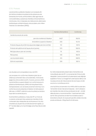 c hapitre 6   |   co ntr ô les des produ i t s



2.7.5.	 Produits
Les échantillons prélevés à l’abattoir sont analysés afin
de mettre en évidence la présence de substances ana-
bolisantes (hormones, antithyroïdiens, bêta-agonistes et
corticostéroïdes), substances interdites (chloramphénicol,
nitrofuranes, nitro-imidazoles), de médicaments vétérinaires
(antibiotiques, anthelmintiques, anticoccidiens, anti-inflam-
matoires non stéroïdiens (AINS)).



                                                                               Nombre d’échantillons                  Conformes

  Viande et produits de viande

                                           plan de surveillance à l’abattoir             9.627                           99,9 %

                                         échantillons suspects à l’abattoir              230                             61,3 %

  Produits d’aquaculture (fermes aquacoles belges-plan de contrôle)                       110                            100 %

  Produits de la pêche et de l’aquaculture (autres)                                      570                             99,9 %

  Miel (apiculteurs-plan de contrôle)                                                     75                             100 %

  Miel (autres)                                                                           109                            98,2 %

  Lait et produits laitiers                                                               413                            98,8 %

  Œufs et ovoproduits                                                                    230                             99,1 %




Les résultats sont comparables à ceux de 2010.                           Du métronidazole était présent dans 2 échantillons de
                                                                         miel prélevés dans les PIF. L’un provenait de Chine et a été
Les carcasses non-conformes à l’abattoir (plan de sur-
                                                                         réexpédié. L’autre provenait du Guatemala et avait déjà été
veillance) contenaient des corticostéroïdes, nitrofuranes
                                                                         expédié en France. Le chargement a été tracé et détruit. De
(pigeons), anticoccidiens (cerfs, moutons, porcs) ou AINS.
                                                                         nouveaux envois de miel provenant de ces 2 pays ont été
Les échantillons suspects étaient non-conformes pour la
                                                                         soumis à un contrôle plus strict.
présence d’antibiotiques, d’AINS, de tranquillisant et/ou
d’antiparasitaires. Les carcasses provenant d’animaux non-               Une trop forte concentration d’un AINS a été trouvée dans
conformes encore présentes à l’abattoir ont été saisies et               1 échantillon de lait. Des benzimidazoles – dont l’utilisation
détruites. Un RASFF a été émis suite à la présence d’antibio-            est interdite chez des animaux produisant du lait – ont été
tique dans la viande de porcs.                                           détectés dans un autre échantillon. 1 avertissement a été
                                                                         donné. Des quinolones ont été mis en évidence dans 2
Six échantillons prélevés au niveau des PIF sur 5 lots de
                                                                         échantillons d’œufs. Ils ne peuvent pas être utilisés chez des
crustacés contenaient des substances interdites (4 lots
                                                                         poules pondeuses ; 36 kg d’œufs ont été saisis.
contenaient des métabolites de nitrofuranes et 1 du chlo-
ramphénicol). Quatre lots ont été directement rejetés. Le
5ème lot était déjà sur le marché belge via les Pays-Bas et a été
rappelé.




                                                                                                                                                  121
 