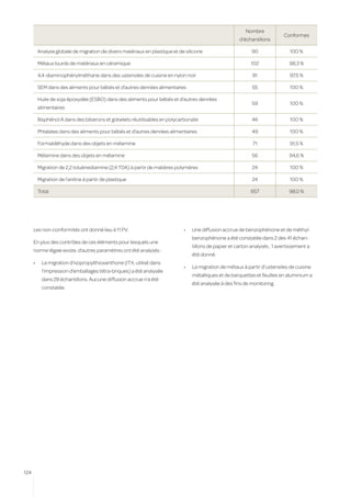 Nombre
                                                                                                                              Conformes
                                                                                                         d’échantillons

           Analyse globale de migration de divers matériaux en plastique et de silicone                        90                100 %

           Métaux lourds de matériaux en céramique                                                             102               98,3 %

           4,4-diaminophénylméthane dans des ustensiles de cuisine en nylon noir                               81                97,5 %

           SEM dans des aliments pour bébés et d’autres denrées alimentaires                                   55                100 %

           Huile de soja époxydée (ESBO) dans des aliments pour bébés et d’autres denrées
                                                                                                               59                100 %
           alimentaires

           Bisphénol A dans des biberons et gobelets réutilisables en polycarbonate                            46                100 %

           Phtalates dans des aliments pour bébés et d’autres denrées alimentaires                             49                100 %

           Formaldéhyde dans des objets en mélamine                                                            71                91,5 %

           Mélamine dans des objets en mélamine                                                                56                94,6 %

           Migration de 2,2 toluènediamine (2,4 TDA) à partir de matières polymères                            24                100 %

           Migration de l’aniline à partir de plastique                                                        24                100 %

           Total                                                                                              657                98,0 %




      Les non-conformités ont donné lieu à 11 PV.                             •	   Une diffusion accrue de benzophénone et de méthyl-
                                                                                   benzophénone a été constatée dans 2 des 41 échan-
      En plus des contrôles de ces éléments pour lesquels une
                                                                                   tillons de papier et carton analysés ; 1 avertissement a
      norme légale existe, d’autres paramètres ont été analysés :
                                                                                   été donné.
      •	     La migration d’isopropylthioxanthone (ITX, utilisé dans
                                                                              •	   La migration de métaux à partir d’ustensiles de cuisine
             l’impression d’emballages tétra-briques) a été analysée
                                                                                   métalliques et de barquettes et feuilles en aluminium a
             dans 28 échantillons. Aucune diffusion accrue n’a été
                                                                                   été analysée à des fins de monitoring.
             constatée.




124
 