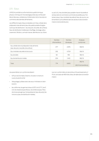 c hapitre 6   |   co ntr ô les des produ i t s



2.11.	 Eaux
L’AFSCA contrôle la conformité de la qualité chimique,               ou par UV), l’eau de table (eau potable mise en bouteille et
physico-chimique et microbiologique des eaux embouteil-              vendue dans le commerce comme les bouteilles pour fon-
lées et des eaux utilisée pour la fabrication et la mise dans le     taines à eau), l’eau minérale naturelle et l’eau de source. Les
commerce des denrées alimentaires.                                   échantillons sont prélevés dans les secteurs de la transfor-
                                                                     mation et de la distribution.
Les différents types d’eaux analysées sont l’eau utilisée dans
préparation des aliments (eau de qualité potable d’origine
autre que de distribution : eau de puits, recyclée, de surface),
l’eau de distribution traitée (par chauffage, stockage, adou-
cissement, filtration, osmose inverse, désinfection au chlore




                                                                        Nombre               Nombre                   Analyses
                                                                     d’échantillons         d’analyses               conformes

     Eau utilisée dans la préparation des aliments
                                                                           277                2.876                    98,8 %
     (eau de puits, recyclée, de surface)

     Eau minérale naturelle et de source                                   235                4.704                    99,6 %

     Eau de table                                                          58                  782                     98,5 %

     Eau de distribution traitée                                           204                 1.443                   98,0 %

                                                                                                                       99,0 %
     Total                                                                 774                9.805
                                                                                                               (92,4 % échantillons)



Les paramètres non-conformes étaient :                               Les non-conformités ont donné lieu à 16 avertissements, 2
                                                                     PV et une saisie de 480 litres d’eau de table dans la transfor-
•	     le fluor, les bromates, l’arsenic, le sodium, le bore, le
                                                                     mation.
       cuivre, le plomb, le fer

•	     l’étiquetage (sulfates dans des eaux minérales en distri-
       bution)

•	     les coliformes, les germes totaux à 22°C et à 37 °C, les E.
       coli, les streptocoques fécaux, les entérocoques, Pseu-
       domonas aeruginosa, Campylobacter (eau de puits), les
       norovirus (eau de distribution traitée).




                                                                                                                                              125
 