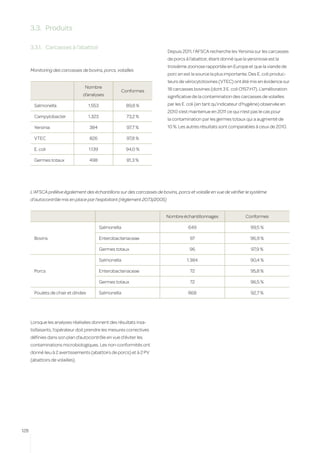 3.3.	 Produits

      3.3.1.	 Carcasses à l’abattoir
                                                                           Depuis 2011, l’AFSCA recherche les Yersinia sur les carcasses
                                                                           de porcs à l’abattoir, étant donné que la yersiniose est la
                                                                           troisième zoonose rapportée en Europe et que la viande de
      Monitoring des carcasses de bovins, porcs, volailles
                                                                           porc en est la source la plus importante. Des E. coli produc-
                                                                           teurs de vérocytotoxines (VTEC) ont été mis en évidence sur
                                   Nombre                                  18 carcasses bovines (dont 3 E. coli O157:H7). L’amélioration
                                                        Conformes
                                  d’analyses                               significative de la contamination des carcasses de volailles
          Salmonella                   1.553                89,8 %         par les E. coli (en tant qu’indicateur d’hygiène) observée en
                                                                           2010 s’est maintenue en 2011 ce qui n’est pas le cas pour
          Campylobacter                1.323                73,2 %
                                                                           la contamination par les germes totaux qui a augmenté de
          Yersinia                     384                  97,7 %         10 %. Les autres résultats sont comparables à ceux de 2010.

          VTEC                         826                  97,8 %

          E. coli                      1.139                94,0 %

          Germes totaux                498                  81,3 %




      L’AFSCA prélève également des échantillons sur des carcasses de bovins, porcs et volaille en vue de vérifier le système
      d’autocontrôle mis en place par l’exploitant (règlement 2073/2005)
      	
                                                                          Nombre échantillonnages                   Conformes

                                               Salmonella                            649                              99,5 %

          Bovins                               Enterobacteriaceae                     97                              96,9 %

                                               Germes totaux                          96                               97,9 %

                                               Salmonella                            1.384                            90,4 %

          Porcs                                Enterobacteriaceae                     72                              95,8 %

                                               Germes totaux                          72                              96,5 %

          Poulets de chair et dindes           Salmonella                            868                               92,7 %




      Lorsque les analyses réalisées donnent des résultats insa-
      tisfaisants, l’opérateur doit prendre les mesures correctives
      définies dans son plan d’autocontrôle en vue d’éviter les
      contaminations microbiologiques. Les non-conformités ont
      donné lieu à 2 avertissements (abattoirs de porcs) et à 2 PV
      (abattoirs de volailles).




128
 