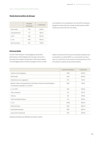 c hapitre 6   |   co ntr ô les des produ i t s



3.3.2.	 Produits dans la transformation


Viande dans les ateliers de découpe




                            Nombre                                Les résultats sont comparables à ceux de 2010 à l’exception
                                               Conformes          des germes totaux dans les viandes de découpe de volaille
                           d’analyses
                                                                  (79,8 % de conformité, 94,1 % en 2010).
 Salmonella                   722                95,8 %

 Campylobacter                 711                86,1 %

 VTEC                         292                99,7 %

 E. coli                      825                99,0 %

 Germes totaux                410                79,8 %




Autres produits

En 2011, 7.400 analyses microbiologiques de denrées               étaient conformes et 81,9 % pour les analyses réalisées suite
alimentaires ont été réalisées dans le secteur de la trans-       à une plainte, une alerte RASFF ou un recontrôle. Les résul-
formation (hors ateliers de découpe) ; 97,6 % des analyses        tats non-conformes ont donné lieu à 16 avertissements, 9 PV
microbiologiques dans le cadre du programme de contrôle           et 2 saisies (crustacés, lait et produits laitiers).




                                                                                   Nombre d’analyses                Conformes

 Listeria monocytogenes                                                                    1.919                         96,2 %

 Salmonella                                                                                1.551                         99,4 %

 Staphylococcus coagulase +                                                                 761                          97,1 %

 Bacillus cereus, Campylobacter, Clostridium botulinum et perfringens,                      450                          100 %
 Cronobacter sakazakii, E. coli O104

 E. coli O157                                                                               444                          99,5 %

 Vibrio cholerae                                                                            114                          92,1 %

  Yersinia                                                                                  92                           97,8 %

  Vibrio parahaemolyticus                                                                   45                           95,6 %

  E. coli                                                                                  1.008                         98,9 %

  Germes totaux                                                                             462                          88,5 %

  Enterobacteriaceae                                                                        394                          98,2 %

  Levures et moisissures                                                                    160                          93,8 %

Quelques résultats plus détaillés sont repris ci-après.




                                                                                                                                             129
 