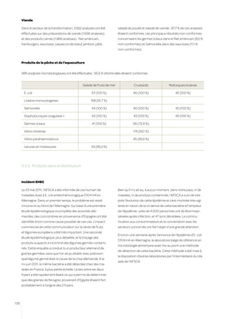Viande

      Dans le secteur de la transformation, 3.562 analyses ont été            salade de poulet et salade de viande ; 97,7 % de ces analyses
      effectuées sur des préparations de viande (1.696 analyses)              étaient conformes. Les principaux résultats non-conformes
      et des produits carnés (1.866 analyses) : filet américain,              concernaient les germes totaux dans le filet américain (8,5 %
      hamburgers, saucisses, carpaccio de bœuf, jambon, pâté,                 non-conformes) et Salmonella dans des saucisses (11,1 %
                                                                              non-conformes).


      Produits de la pêche et de l’aquaculture


      985 analyses microbiologiques ont été effectuées ; 95,6 % d’entre elles étaient conformes.


                                                    Salade de fruits de mer               Crustacés                 Mollusques bivalves

       E. coli                                            57 (100 %)                     90 (100 %)                      45 (100 %)

       Listeria monocytogenes                             158 (91,7 %)

       Salmonella                                         44 (100 %)                     90 (100 %)                      45 (100 %)

       Staphylocoques coagulase +                         43 (100 %)                     45 (100 %)                      45 (100 %)

       Germes totaux                                       41 (100 %)                    59 (72,9 %)

       Vibrio cholerae                                                                   114 (92,1 %)

       Vibrio parahaemolyticus                                                           45 (95,6 %)

       Levures et moisissures                             43 (95,3 %)




      3.3.3.	 Produits dans la distribution


      Incident EHEC

      Le 23 mai 2011, l’AFSCA a été informée de cas humain de                 Bien qu’il n’y ait eu, à aucun moment, dans notre pays, ni de
      maladies dues à E. coli entérohémorragique O104:H4 en                   malades, ni de produits contaminés, l’AFSCA a suivi de très
      Allemagne. Dans un premier temps, le problème est resté                 près l’évolution de cette épidémie et s’est montrée très vigi-
      circonscrit au Nord de l’Allemagne. Sur base d’une première             lante en raison de la virulence de cette bactérie et l’ampleur
      étude épidémiologique incomplète des autorités alle-                    de l’épidémie : près de 4.000 personnes ont dû être hospi-
      mandes, des concombres en provenance d’Espagne ont été                  talisées après infection, et 47 sont décédées. La commu-
      identifiés à tort comme cause possible de ces cas. L’impact             nication aux consommateurs et la concertation avec les
      commercial de cette communication sur la vente de fruits                secteurs concernés ont fait l’objet d’une grande attention.
      et légumes européens a été très important. Une seconde
                                                                              Environ une semaine après l’annonce de l’épidémie d’E. coli
      étude épidémiologique, plus détaillée, et le traçage des
                                                                              O104:H4 en Allemagne, le laboratoire belge de référence en
      produits suspects a incriminé des légumes germés contami-
                                                                              microbiologie alimentaire avait mis au point une méthode
      nés. Cette enquête a conduit à un producteur allemand de
                                                                              de détection de cette bactérie. Cette méthode a été mise à
      graines germées, sans que l’on ait pu établir avec précision
                                                                              la disposition d’autres laboratoires par l’intermédiaire du site
      quel légume germé était la cause de la crise allemande. A la
                                                                              web de l’AFSCA.
      mi-juin 2011, la même bactérie a été détectée chez des ma-
      lades en France, à plus petite échelle. Le lien entre les deux
      foyers a été rapidement établi ce qui a permis de déterminer
      que des graines de fenugrec provenant d’Egypte étaient fort
      probablement à l’origine des 2 foyers.




130
 