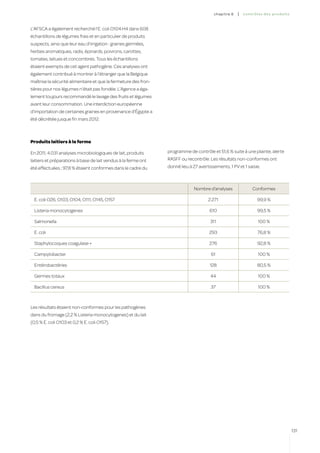 c hapitre 6   |   co ntr ô les des produ i t s



L’AFSCA a également recherché l’E. coli O104:H4 dans 608
échantillons de légumes frais et en particulier de produits
suspects, ainsi que leur eau d’irrigation : graines germées,
herbes aromatiques, radis, épinards, poivrons, carottes,
tomates, laitues et concombres. Tous les échantillons
étaient exempts de cet agent pathogène. Ces analyses ont
également contribué à montrer à l’étranger que la Belgique
maîtrise la sécurité alimentaire et que la fermeture des fron-
tières pour nos légumes n’était pas fondée. L’Agence a éga-
lement toujours recommandé le lavage des fruits et légumes
avant leur consommation. Une interdiction européenne
d’importation de certaines graines en provenance d’Égypte a
été décrétée jusque fin mars 2012.



Produits laitiers à la ferme

En 2011, 4.031 analyses microbiologiques de lait, produits       programme de contrôle et 51,6 % suite à une plainte, alerte
laitiers et préparations à base de lait vendus à la ferme ont    RASFF ou recontrôle. Les résultats non-conformes ont
été effectuées ; 97,8 % étaient conformes dans le cadre du       donné lieu à 27 avertissements, 1 PV et 1 saisie.



                                                                              Nombre d’analyses                 Conformes

  E. coli O26, O103, O104, O111, O145, O157                                           2.271                        99,9 %

  Listeria monocytogenes                                                               610                         99,5 %

  Salmonella                                                                           311                          100 %

  E. coli                                                                              293                         76,8 %

  Staphylocoques coagulase +                                                           276                         92,8 %

  Campylobacter                                                                         61                          100 %

  Entérobactéries                                                                      128                         80,5 %

  Germes totaux                                                                        44                           100 %

  Bacillus cereus                                                                      37                           100 %



Les résultats étaient non-conformes pour les pathogènes
dans du fromage (2,2 % Listeria monocytogenes) et du lait
(0,5 % E. coli O103 et 0,2 % E. coli O157).




                                                                                                                                          131
 
