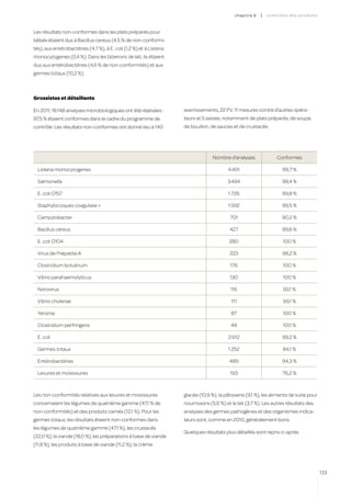 c hapitre 6   |   co ntr ô les des produ i t s



Les résultats non-conformes dans les plats préparés pour
bébés étaient dus à Bacillus cereus (4,5 % de non-conformi-
tés), aux entérobactéries (4,7 %), à E. coli (1,2 %) et à Listeria
monocytogenes (0,4 %). Dans les biberons de lait, ils étaient
dus aux entérobactéries (4,6 % de non-conformités) et aux
germes totaux (10,2 %).



Grossistes et détaillants

En 2011, 18.148 analyses microbiologiques ont été réalisées :        avertissements, 22 PV, 11 mesures contre d’autres opéra-
97,5 % étaient conformes dans le cadre du programme de               teurs et 5 saisies, notamment de plats préparés, de soupe,
contrôle. Les résultats non-conformes ont donné lieu à 140           de bouillon, de sauces et de crustacés.




                                                                                   Nombre d’analyses                 Conformes

  Listeria monocytogenes                                                                  4.491                         99,7 %

  Salmonella                                                                              3.494                         98,4 %

  E. coli O157                                                                            1.726                         99,8 %

  Staphylocoques coagulase +                                                              1.592                         99,5 %

  Campylobacter                                                                            701                          90,2 %

  Bacillus cereus                                                                          427                          99,8 %

  E. coli O104                                                                             280                           100 %

  Virus de l’hépatite A                                                                    223                          98,2 %

  Clostridium botulinum                                                                    176                           100 %

  Vibrio parahaemolyticus                                                                  130                           100 %

  Norovirus                                                                                 116                          93,1 %

  Vibrio cholerae                                                                           111                          99,1 %

  Yersinia                                                                                  87                           100 %

  Clostridium perfringens                                                                   48                           100 %

  E. coli                                                                                  2.612                        99,2 %

  Germes totaux                                                                            1.252                        84,1 %

  Entérobactéries                                                                          489                          94,3 %

  Levures et moisissures                                                                   193                          76,2 %



Les non-conformités relatives aux levures et moisissures             glacée (10,9 %), la pâtisserie (9,1 %), les aliments de suite pour
concernaient les légumes de quatrième gamme (47,1 % de               nourrissons (5,0 %) et le lait (3,7 %). Les autres résultats des
non-conformités) et des produits carnés (12,1 %). Pour les           analyses des germes pathogènes et des organismes indica-
germes totaux, les résultats étaient non-conformes dans              teurs sont, comme en 2010, généralement bons.
les légumes de quatrième gamme (47,1 %), les crustacés
                                                                     Quelques résultats plus détaillés sont repris ci-après.
(22,0 %), la viande (18,0 %), les préparations à base de viande
(11,8 %), les produits à base de viande (11,2 %), la crème




                                                                                                                                               133
 