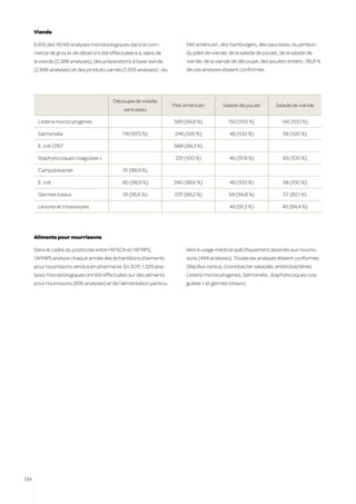 Viande

      6.819 des 18.148 analyses microbiologiques dans le com-               filet américain, des hamburgers, des saucisses, du jambon,
      merce de gros et de détail ont été effectuées e.a. dans de            du pâté de viande, de la salade de poulet, de la salade de
      la viande (2.388 analyses), des préparations à base viande            viande, de la viande de découpe, des poulets entiers ; 95,8 %
      (2.498 analyses) et des produits carnés (1.933 analyses) : du         de ces analyses étaient conformes.


      	
                                          Découpe de volaille
                                                                      Filet américain       Salade de poulet         Salade de viande
                                               sans peau

          Listeria monocytogenes                                       589 (99,8 %)            150 (100 %)              146 (100 %)

          Salmonella                          118 (97,5 %)             246 (100 %)             46 (100 %)               58 (100 %)

          E. coli O157                                                 588 (99,3 %)

          Staphylocoques coagulase +                                   231 (100 %)             46 (97,8 %)              69 (100 %)

          Campylobacter                       91 (98,9 %)

          E. coli                             90 (98,9 %)             240 (99,6 %)             46 (100 %)               58 (100 %)

          Germes totaux                       91 (95,6 %)              237 (88,2 %)            59 (94,8 %)              57 (82,1 %)

          Levures et moisissures                                                               46 (91,3 %)              45 (84,4 %)




      Aliments pour nourrissons

      Dans le cadre du protocole entre l’AFSCA et l’AFMPS,                  lière à usage médical spécifiquement destinés aux nourris-
      l’AFMPS analyse chaque année des échantillons d’aliments              sons (494 analyses). Toutes les analyses étaient conformes
      pour nourrissons vendus en pharmacie. En 2011, 1.329 ana-             (Bacillus cereus, Cronobacter sakazakii, entérobactéries,
      lyses microbiologiques ont été effectuées sur des aliments            Listeria monocytogenes, Salmonella , staphylocoques coa-
      pour nourrissons (835 analyses) et de l’alimentation particu-         gulase + et germes totaux).




134
 
