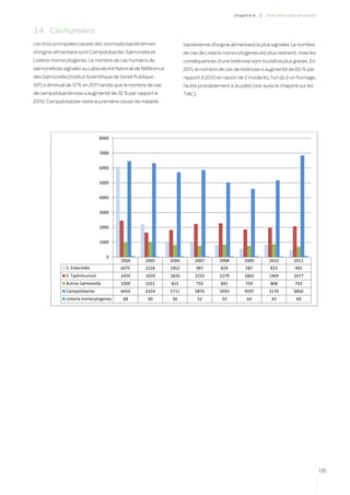 c hapitre 6   |   co ntr ô les des produ i t s



3.4.	 Cas humains
Les trois principales causes des zoonoses bactériennes              bactérienne d’origine alimentaire la plus signalée. Le nombre
d’origine alimentaire sont Campylobacter, Salmonella et             de cas de Listeria monocytogenes est plus restreint, mais les
Listeria monocytogenes. Le nombre de cas humains de                 conséquences d’une listériose sont toutefois plus graves. En
salmonellose signalés au Laboratoire National de Référence          2011, le nombre de cas de listériose a augmenté de 60 % par
des Salmonella (Institut Scientifique de Santé Publique -           rapport à 2010 en raison de 2 incidents, l’un dû à un fromage,
ISP) a diminué de 12 % en 2011 tandis que le nombre de cas          l’autre probablement à du pâté (voir aussi le chapitre sur les
de campylobactériose a augmenté de 32 % par rapport à               TIAC).
2010. Campylobacter reste la première cause de maladie




                                8000


                                7000


                                6000


                                5000


                                4000


                                3000


                                2000


                                1000


                                   0
                                        2004        2005     2006        2007        2008        2009          2010          2011
               S. Enteritidis           6075        2226     1052         987        824         587            823           492
               S. Typhimurium           2459        1659     1826        2233        2279        1862          1969          2077
               Autres Salmonella        1009        1031     815          755        841         759            868           703
               Campylobacter            6454        6324     5711        5876        5034        4597          5170          6850
               Listeria monocytogenes    68          40      56              52       53          64             43           69




                                                                                                                                             135
 