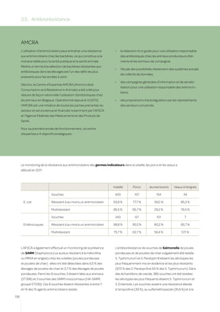 3.5.	 Antibiorésistance



      AMCRA
      L’utilisation d’antimicrobiens peut entraîner une résistance         •	   la rédaction d’un guide pour une utilisation responsable
      aux antimicrobiens chez les bactéries, ce qui constitue une               des antibiotiques chez les animaux producteurs d’ali-
      menace réelle pour la santé publique et la santé animale.                 ments et les animaux de compagnie,
      Mettre un terme à la sélection de bactéries résistantes aux
                                                                           •	   l’étude des possibilités d’extension des systèmes actuels
      antibiotiques dans les élevages est l’un des défis les plus
                                                                                de collecte de données,
      pressants pour les années à venir.
                                                                           •	   des campagnes générales d’information et de sensibi-
      Dès lors, le Centre d’Expertise AMCRA (Antimicrobial
                                                                                lisation pour une utilisation responsable des antimicro-
      Consumption and Resistance in Animals) a été créé pour
                                                                                biens,
      réduire de façon rationnelle l’utilisation d’antibiotiques chez
      les animaux en Belgique. Opérationnel depuis le 1/1/2012,            •	   des propositions d’autorégulation par les représentants
      l’AMCRA est une initiative de toutes les parties prenantes du             des secteurs concernés.
      secteur et est soutenue et financée notamment par l’AFSCA
      et l’Agence Fédérale des Médicaments et des Produits de
      Santé.

      Pour sa première année de fonctionnement, ce centre
      d’expertise a 4 objectifs stratégiques :




      Le monitoring de la résistance aux antimicrobiens des germes indicateurs dans la volaille, les porcs et les veaux a
      débuté en 2011.




                                                                         Volaille        Porcs       Jeunes bovins      Veaux à l’engrais

                             Souches                                       420            157              154                 34

       E. coli               Résistant à au moins un antimicrobien        93,8 %         77,7 %           39,0 %             85,3 %

                             Multirésistant                               85,5 %         56,7 %           29,2 %             76,5 %

                             Souches                                       243            67               101                  7

       Entérocoques          Résistant à au moins un antimicrobien       98,8 %          95,5 %           80,2 %             85,7 %

                             Multirésistant                               75,7 %         62,7 %           56,4 %             57,1 %



      L’AFSCA a également effectué un monitoring de la présence            L’antibiorésistance de souches de Salmonella de poules
      de SARM (Staphylococcus aureus résistant à la méticilline            pondeuses et de poulets de chair a également été testée.
      ou MRSA en anglais) chez les volailles (poules pondeuses             S. Typhimurium et S. Paratyphi B étaient les sérotypes les
      et poulets de chair) : elles ont été détectées dans 6,5 % des        plus fréquemment mis en évidence et les plus résistants
      élevages de poulets de chair et 0,7 % des élevages de poules         (97,5 % des S. Paratypi B et 65 % des S. Typhimurium). Dans
      pondeuses. Parmi les 8 souches, 5 étaient liées aux animaux          des échantillons de viande, 386 souches ont été testées :
      (ST398) et 3 souches des SARM nosocomiaux (HA-SARM,                  les sérotypes les plus fréquents étaient S. Typhimurium et
      groupe ST239). Ces 8 souches étaient résistantes à entre 7           S. Enteritidis. Les souches avaient une résistance élevée
      et 14 des 15 agents antimicrobiens testés.                           à l’ampicilline (39 %), au sulfaméthoxazole (35,9 %) et à la

136
 