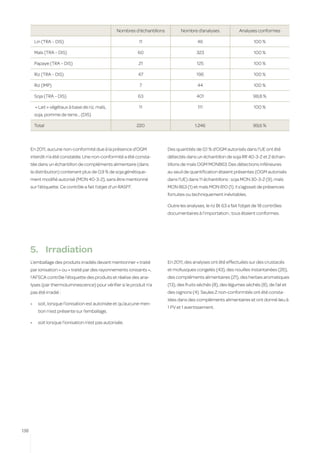 Nombres d’échantillons          Nombre d’analyses               Analyses conformes

           Lin (TRA – DIS)                                      11                             46                             100 %

           Maïs (TRA – DIS)                                     60                            323                             100 %

           Papaye (TRA – DIS)                                   21                             125                            100 %

           Riz (TRA – DIS)                                      47                             196                            100 %

           Riz (IMP)                                             7                             44                             100 %

           Soja (TRA – DIS)                                     63                            401                             98,8 %

           « Lait » végétaux à base de riz, maïs,               11                             111                            100 %
           soja, pomme de terre… (DIS)

           Total                                                220                           1.246                           99,6 %



      En 2011, aucune non-conformité due à la présence d’OGM                   Des quantités de 0,1 % d’OGM autorisés dans l’UE ont été
      interdit n’a été constatée. Une non-conformité a été consta-             détectés dans un échantillon de soja RR 40-3-2 et 2 échan-
      tée dans un échantillon de compléments alimentaire (dans                 tillons de maïs OGM MON863. Des détections inférieures
      la distribution) contenant plus de 0,9 % de soja génétique-              au seuil de quantification étaient présentes (OGM autorisés
      ment modifié autorisé (MON 40-3-2), sans être mentionné                  dans l’UE) dans 11 échantillons : soja MON 30-3-2 (9), maïs
      sur l’étiquette. Ce contrôle a fait l’objet d’un RASFF.                  MON 863 (1) et maïs MON 810 (1). Il s’agissait de présences
                                                                               fortuites ou techniquement inévitables.

                                                                               Outre les analyses, le riz Bt 63 a fait l’objet de 18 contrôles
                                                                               documentaires à l’importation ; tous étaient conformes.




      5.	 Irradiation
      L’emballage des produits irradiés devant mentionner « traité             En 2011, des analyses ont été effectuées sur des crustacés
      par ionisation » ou « traité par des rayonnements ionisants »,           et mollusques congelés (43), des nouilles instantanées (26),
      l’AFSCA contrôle l’étiquette des produits et réalise des ana-            des compléments alimentaires (21), des herbes aromatiques
      lyses (par thermoluminescence) pour vérifier si le produit n’a           (13), des fruits séchés (8), des légumes séchés (8), de l’ail et
      pas été irradié :                                                        des oignons (4). Seules 2 non-conformités ont été consta-
                                                                               tées dans des compléments alimentaires et ont donné lieu à
      •	    soit, lorsque l’ionisation est autorisée et qu’aucune men-
                                                                               1 PV et 1 avertissement.
            tion n’est présente sur l’emballage,

      •	    soit lorsque l’ionisation n’est pas autorisée.




138
 