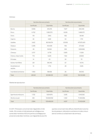 c hapitre 6   |   co ntr ô les des produ i t s




Animaux


                                        Nombre d’envois sortants                                Nombre d’envois entrants

                                  Certificats                Quantités                     Certificats                   Quantités

 Bovins                              9.599                      319.376                       7.227                       294.346

 Porcs                               6.702                    1.082.572                      8.095                       1.488.072

 Ovins                                119                        3.160                        452                          36.198

 Caprins                              30                         4.681                         63                           1.701

 Volailles                           3.422                   80.136.674                      20.953                     147.972.420

 Oiseaux                             2.295                    443.428                         452                         273.922

 Poissons                             49                        59.584                        536                        1.839.898

 Chevaux                             3.727                      9.778                        2.825                         11.308

 Chiens, chats, furets                772                        8.225                        1.163                        29.850

 Primates                              14                         23                           24                            70

 Autres mamifères                     331                       128.740                        67                          112.115

 Amphibiens et                         13                        1.716                         29                           3.525
 reptiles

 Invertébrés terrestres              1.469                      188.168                        26                         80.540

 Total                              28.542                   82.386.125                      41.912                     152.143.965




Matériel de reproduction


                                        Nombre d’envois sortants                                Nombre d’envois entrants

                                  Certificats                Quantités                     Certificats                   Quantités

 Sperme et embryons                  1.733                    1.634.879                      3.335                       1.043.052

 Œufs à couver                        851                    103.833.182                     1.302                      71.390.856

 Total                               2.584                   105.468.061                     4.637                      72.433.908




En 2011, 178 dossiers concernant des irrégularités ont été                quentes concernaient des défauts d’identification (anoma-
traités : 95 constats ont été adressés par la Belgique aux                lies de passeport, déclarations sanitaires erronées, erreurs
autres états membres et 83 sont parvenus à la Belgique en                 dans le nombre ou la destination des animaux).
provenance des états membres. Les irrégularités les plus fré-




                                                                                                                                                  141
 