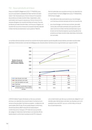 7.2.	 Sous-produits animaux
      Depuis le 4/3/2011 (Règlement (CE) n° 1774/2002), plus            Dans le cadre des sous-produits animaux non destinés à la
      aucune autorisation préalable de l’état membre de desti-          consommation humaine (Règlement (CE) n° 1069/2009),
      nation n’est nécessaire pour l’envoi intracommunautaire           l’AFSCA est chargée :
      de protéines animales transformées. Cependant, cette
                                                                        •	   de la délivrance des autorisations pour les échanges
      autorisation est toujours requise pour l’envoi intracommu-
                                                                             commerciaux entrants de lisier animal non transformé,
      nautaire d’engrais non transformé (lisier et fumier). Pour les
      protéines animales transformées, comme pour l’engrais non         •	   pour les échanges commerciaux sortants, de la déli-
      transformé, tout envoi intracommunautaire doit être déclaré            vrance des certificats sanitaires ainsi que de la notifi-
      à l’état membre de destination via le système TRACES.                  cation de l’envoi à l’état membre de destination (pour
                                                                             le lisier animal d’autres espèces que les équidés et les
                                                                             protéines animales transformées destinées à l’alimenta-
                                                                             tion animale).


      Le nombre d’envois de lisier animal non transformé d’autres espèces que les équidés et de protéines animales transformées
      destinées à l’alimentation animale de la Belgique vers d’autres états membres est en augmentation par rapport à 2010.


                                                 8000

                                                 7000

                                                 6000

                                                 5000
            Nombre d'envois de
           Belgique vers d'autres                4000
          états membres (TRACES)
                                                 3000

                                                 2000

                                                 1000

                                                    0
                                                             2009                2010                        2011
                 Lisier de porc non traité                   242                 1198                        1610
                 Lisier de bovin non traité                   8                    5                          43
                 Lisier de volaille non traité               3433                4757                        5676
                 Total lisier                                3786                6220                        7463
                  Protéines transformées d'origine
                 animale destinées à l'alimentation          941                 1211                        1429
                               animale




      L’AFSCA réalise 2 types d’analyses sur les sous-produits          une contamination par des sous-produits de catégorie 1 ou 2
      animaux non destinés à la consommation humaine en pro-            interdits dans l’alimentation animale. Les résultats sont com-
      venance d’autres états membres européens : la détection de        parables à ceux de 2010. Les non-conformités ont donné
      salmonelles (94,3 % des 70 lots testés étaient conformes),        lieu à 2 avertissements.
      d’entérobactéries (98,6 % des 69 lots testés étaient
      conformes) et du marqueur GTH dans les sous-produits
      de catégorie 3 destinés à l’alimentation animale (les 28 lots
      testés étaient conformes), la présence de GTH indiquant




142
 