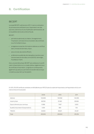 c hapitre 6   |   co ntr ô les des produ i t s




8.	 Certification



BECERT
Le projet BECERT a été lancé en 2011. Il vise la numérisation
du processus de certification pour l’exportation vers des
pays tiers, dans le but d’une simplification administrative, de
la traçabilité et de la lutte contre la fraude.

BECERT :

•	    permettra la demande, la création, l’enregistrement,
      l’impression, la livraison et la consultation des certificats
      sous forme électronique ;

•	    enregistrera toutes les informations relatives au certificat
      dans une base de données unique ;

•	    sera convivial, sécurisé et efficient ;

•	    améliorera la qualité des données grâce à ses liens avec
      d’autres bases de données comme BOOD, Adminlight,
      FoodWeb et Tralink.

Dans une première phase, BECERT sera utilisé pour la certifi-
cation à l’exportation et, à un stade ultérieur, également pour
les certificats d’importation. La signature numérique sera
également ajoutée pour permettre le transfert électronique
complet aux pays tiers qui l’acceptent.




En 2011, 215.319 certificats sanitaires ont été délivrés par l’AFSCA dans le cadre de l’importation, de l’exportation et du com-
merce intracommunautaire.


                                                              2009                     2010                              2011

     Général                                                 130.898                  160.582                          142.266

     Import phyto                                            38.099                   31.580                            28.966

     Export aliments pour animaux                             6.986                    7.497                             9.353

     Qualité (importation & exportation)                      1.094                     984                               513

     TRACES                                                  26.833                   28.621                            34.221

     Total                                                   203.910                 229.264                            215.319




                                                                                                                                                 143
 