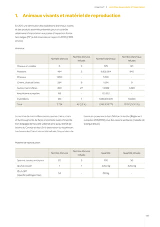 c hapitre 7   |    contrôles des produits à l’importation




1.	 Animaux vivants et matériel de reproduction
En 2011, une diminution des expéditions d’animaux vivants
et des produits assimilés présentés pour un contrôle
vétérinaire à l’importation aux postes d’inspection fronta-
liers belges (PIF) a été observée par rapport à 2010 (2.889
envois).


Animaux


                                                              Nombre d’envois                                       Nombre d’animaux
                                    Nombre d’envois                                   Nombre d’animaux
                                                                  refusés                                                  refusés

    Oiseaux et volailles                    6                        3                         325                           80

    Poissons                               484                       2                       6.825.954                      840

    Chevaux                               1.260                      -                         1.260                          -

    Chiens, chats et furets                284                       9                         1.654                          9

    Autres mammifères                      309                      27                        14.982                        4.223

    Amphibiens et reptiles                 68                        -                        123.922                         -

    Invertébrés                            313                       1                   1.089.341.678                     10.000

    Total                                 2.724                  42 (1,5 %)             1.096.309.775                 15.152 (0,001 %)



Le nombre de mammifères autres que les chiens, chats                     bovins en provenance des USA étant interdite (Règlement
et furets augmente de façon importante suite à l’importa-                européen 206/2010) pour des raisons sanitaires (maladie de
tion d’alpagas de Nouvelle-Zélande ainsi qu’au transit de                la langue bleue).
bovins du Canada et des USA à destination du Kazakhstan.
Les bovins des Etats-Unis ont été refusés, l’importation de



Matériel de reproduction


                                                              Nombre d’envois
                                    Nombre d’envois                                          Quantité                 Quantité refusée
                                                                  refusés

    Sperme, ovules, embryons               20                        3                         160                           56

    Œufs à couver                           1                        1                       3000 kg                      3000 kg

    Œufs SPF
                                            34                       -                        293 kg                          -
    (specific pathogen free)
	




                                                                                                                                                147
 